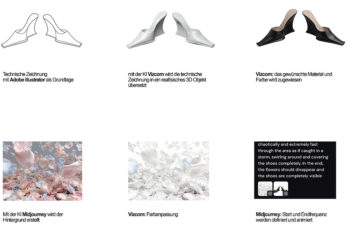 Sechs Bilder zeigen den Workflow von der technischen Zeichnung eines Schuhs über 3D-Objekt-Übersetzung, Material- und Farbauswahl, Hintergrundgestaltung, Farbanpassung bis zur Animation von Start- und Endsequenz.