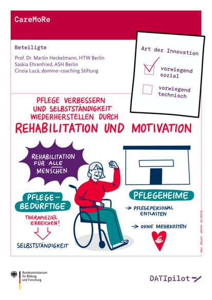 Logo des Projekts CareMoRe © Anke Dregnat Graphic Recording
