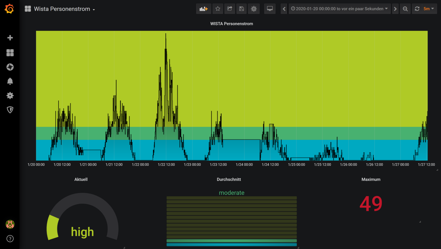 Die Personanstromanalyse auf dem Dashboard
