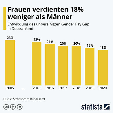 Infografik zum Gender Pay Gap in Deutschland © CC/Statista