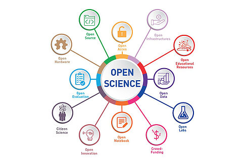 Illustration mit Bestandteilen von Open Science